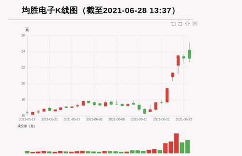 【牛人重仓】均胜电子:5日内股价涨逾30%，今日资金流入6038.5万元，北向资金持股7393.99万股，融资余额157704.84万元；前3个交易日，北向资金增持-333.94万股，融资额增加28709.66万元，主力资金净流入71056.7万元