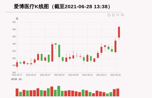 【牛人重仓】爱博医疗:前复权价创历史新高，今日资金流入1682.61万元，融资余额25150.61万元；前3个交易日，融资额增加177.28万元，主力资金净流入-2909.66万元