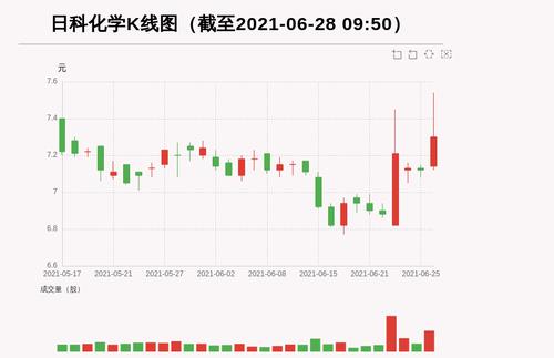 【牛人重仓】日科化学:放量上涨，量比大于3，今日资金流入155.35万元；前3个交易日，主力资金净流入-319.48万元