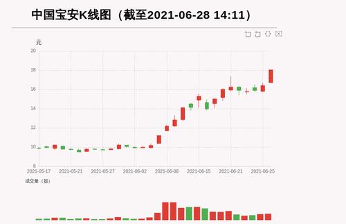 【牛人重仓】中国宝安:盘中近日首次触及涨停板，今日资金流入61062.35万元，北向资金持股10859.27万股，融资余额232491.06万元；前3个交易日，北向资金增持-887.49万股，融资额增加6118.69万元，主力资金净流入-7892.04万元