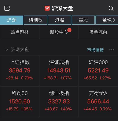 两市震荡攀升：沪指涨0.79%，大金融板块爆发
