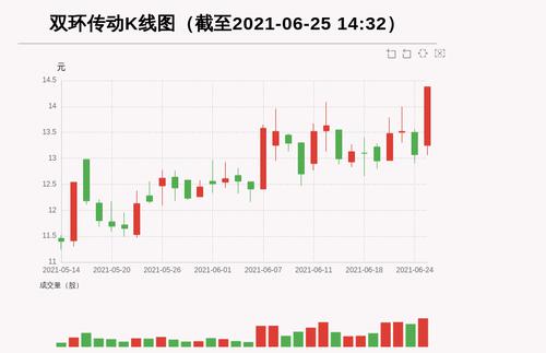 【牛人重仓】双环传动:盘中涨幅超10%，今日资金流入10570.22万元；前3个交易日，主力资金净流入-9895.08万元