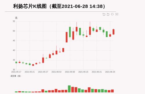 【牛人重仓】利扬芯片:放量上涨换手超15%，今日资金流入41.85万元，融资余额15773.0万元；前3个交易日，融资额增加-1333.89万元，主力资金净流入-2230.75万元