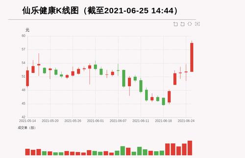 【牛人重仓】仙乐健康:5日内股价涨逾30%，今日资金流入1379.27万元，北向资金持股297.6万股；前3个交易日，北向资金增持-1.8万股，主力资金净流入629.59万元