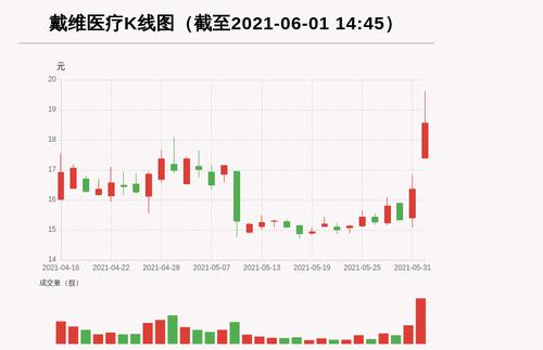 【牛人重仓】戴维医疗:放量上涨换手超15%，今日资金流入3138.64万元，北向资金持股18.25万股；前3个交易日，北向资金增持0.0万股，主力资金净流入3371.29万元