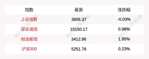 创业板指涨1.95%，北上资金净流出40.55亿元