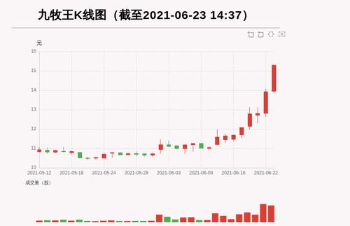 【牛人重仓】九牧王:5日内股价涨逾30%，今日资金流入560.79万元，北向资金持股0.02万股，融资余额14120.85万元；前3个交易日，北向资金增持0.0万股，融资额增加-484.49万元，主力资金净流入283.09万元