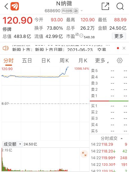 3万股东嗨了！上市首日暴涨14倍，每签赚逾5万元，这家药企或成年内最猛新股