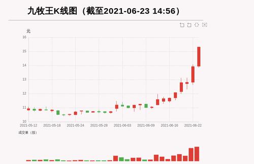 【牛人重仓】九牧王:盘中近日首次触及涨停板，今日资金流入1461.0万元，北向资金持股0.02万股，融资余额14120.85万元；前3个交易日，北向资金增持0.0万股，融资额增加-484.49万元，主力资金净流入283.09万元