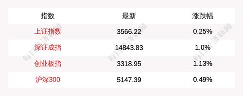 创业板指上涨1.13%，北向资金净流入81.98亿元