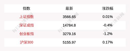 6月24日上证指数收盘上涨0.01%，创业板指下跌1.2%，北上资金当日净流入30.97亿元