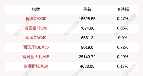 6月24日德国DAX30指数开盘上涨0.47%，英国富时100指数上涨0.05%