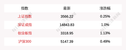 每经15点|中国科学家把光存储时间提升至1小时；创业板指上涨1.13%，北向资金净流入82亿元；白宫承认拜登政府疫苗接种目标失败