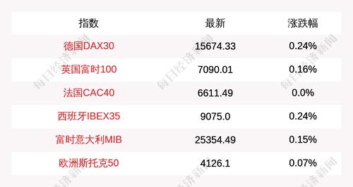 德国DAX30指数开盘上涨0.24%，英国富时100指数上涨0.16%