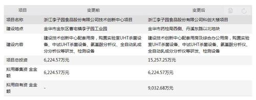 募投项目变更！多花9000万盖综合办公用房，李子园收函