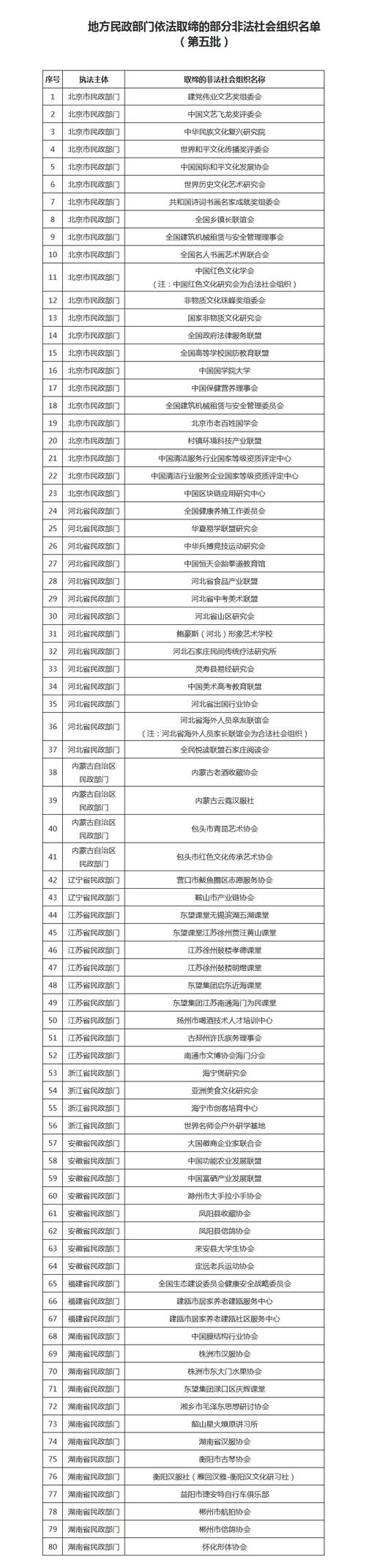 民政部公布80家已取缔非法社会组织名单