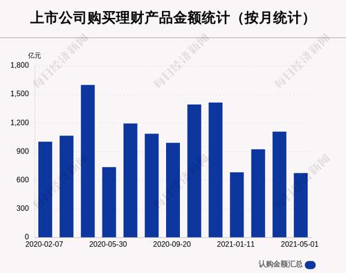 5月349家A股公司购买673.81亿元理财产品，冰川网络买入最多