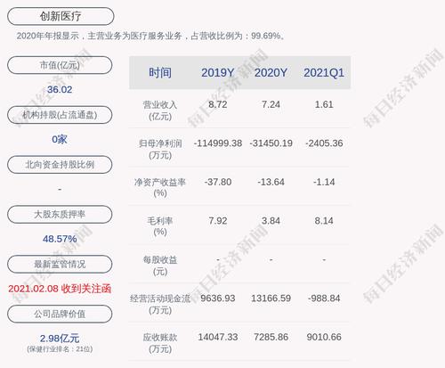 深交所向创新医疗发出问询函