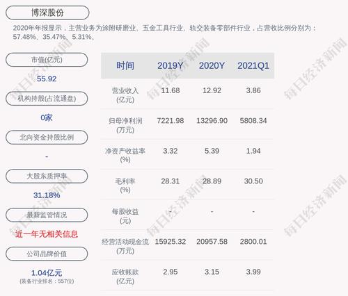 博深股份：程辉解除质押842万股