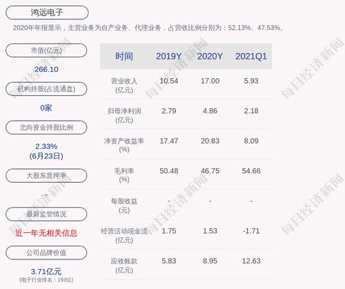 鸿远电子：首次回购约23万股，支付资金总额2627.94万元