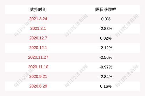 东杰智能：股东减持时间过半,减持比例达到1%