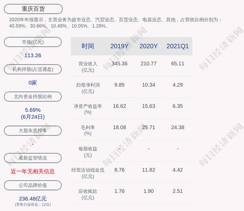 重庆百货：累计回购约899万股，占比约2.21%