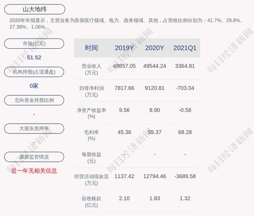 山大地纬：公司及子公司获得政府补助共计约1118万元