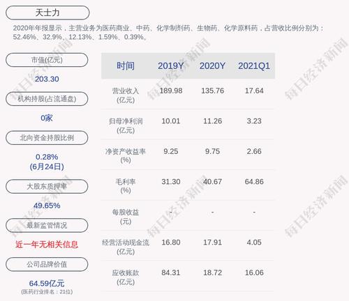 天士力：首次回购约46万股