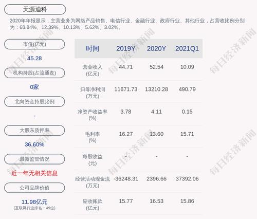 天源迪科：股东陈友累计质押约2164万股