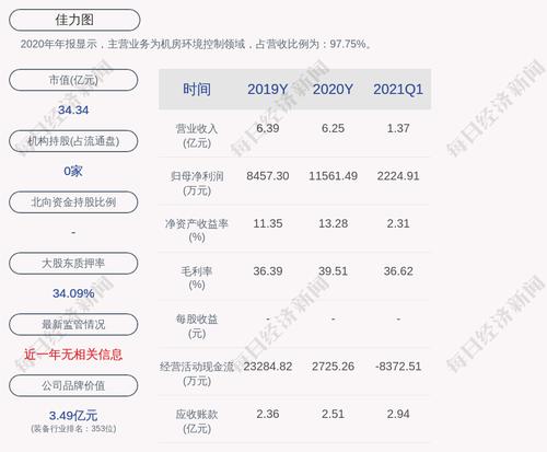 佳力图：控股股东楷得投资质押1031.46万股