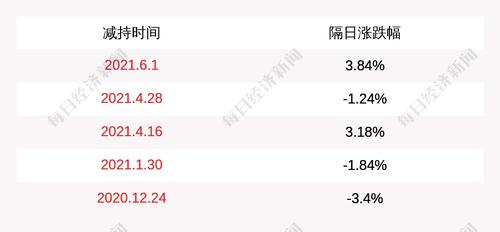 聚辰股份：四位股东减持139万股，占比1.15%