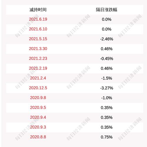 佳隆股份：控股股东及实际控制人林长青减持公司股份约936万股