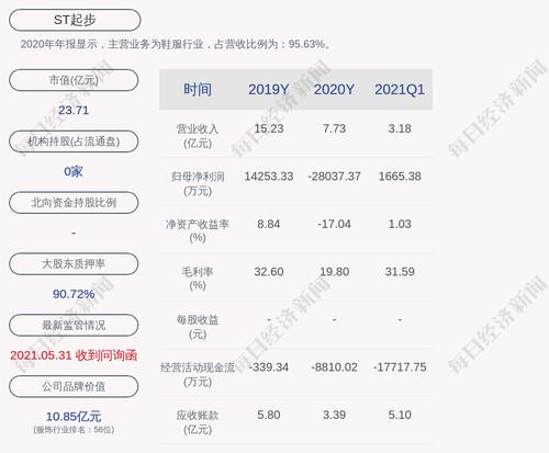 ST起步：公司及其全资子公司累计对外担保总额为23.90亿元