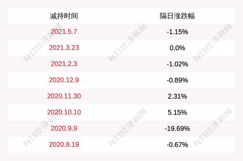 天龙集团：股东程宇未减持公司股份，减持计划到期