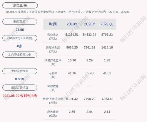注意！测绘股份：监事会主席李勇计划减持不超过约27万股