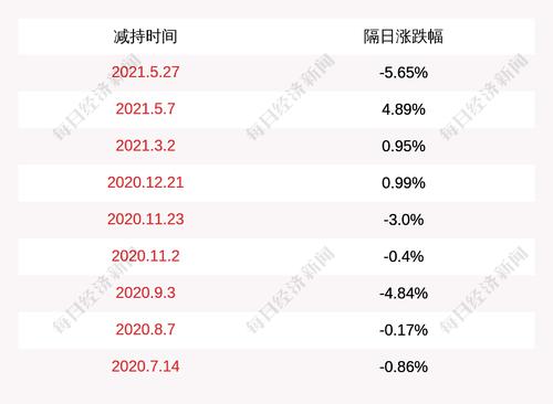 康龙化成：股东君联闻达和君联茂林合计减持约1677万股，时间已过半
