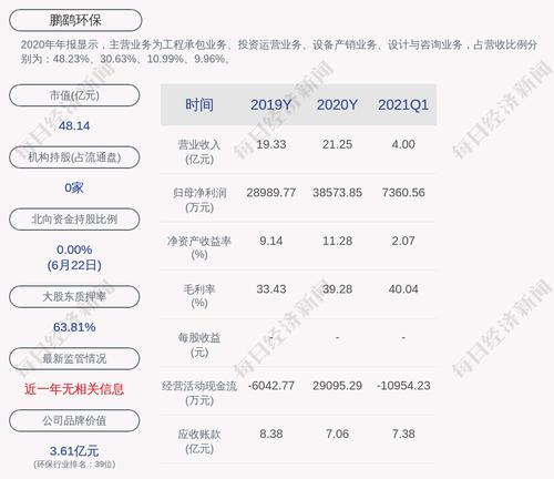鹏鹞环保：股东鹏鹞投资累计质押股数约为1.40亿股