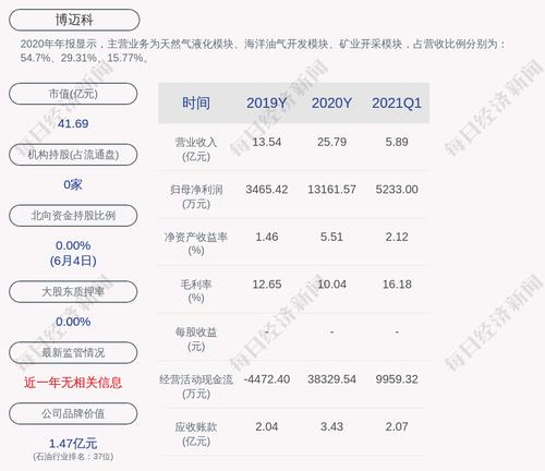 博迈科：签订重大合同