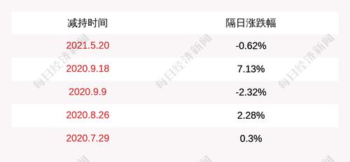 通富微电：股东产业基金减持1329万股，减持数量过半