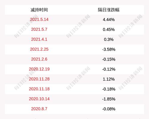 心脉医疗：股东上海联木减持约107万股，减持计划时间已过半