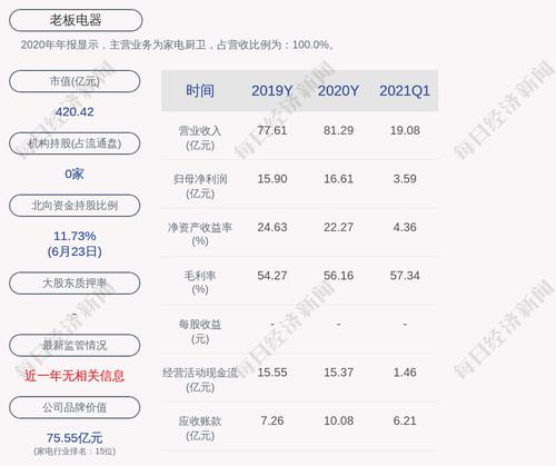 老板电器：公司完成回购，总计回购约493万股，成交总金额约2亿元