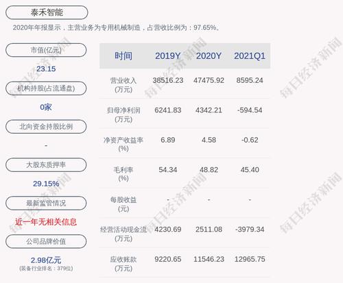 泰禾智能：累计回购约58万股，占比0.37%