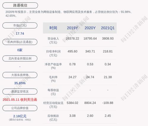 路通视信：实际控制人贾清解除质押604万股