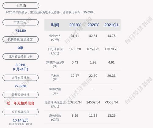 士兰微：股东士兰控股累计质押1.35亿股