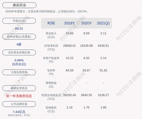 康辰药业：累计回购约110万股，占比0.69%