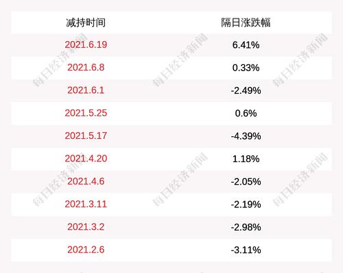 东方生物：持股5%以上股东减持超过1%