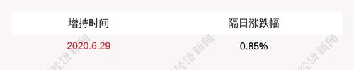 陆家嘴：公司部分高管及其他核心团队成员共增持约50万股