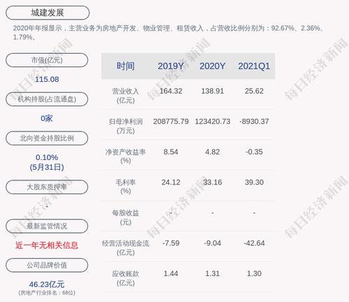 城建发展：累计回购约3154万股，占比1.40%