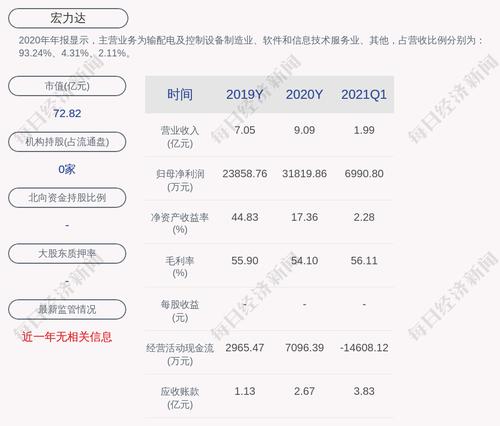 宏力达：公司及子公司获得政府补助共计约4607万元