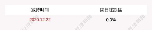 中新集团：股东减持公司股份计划完成